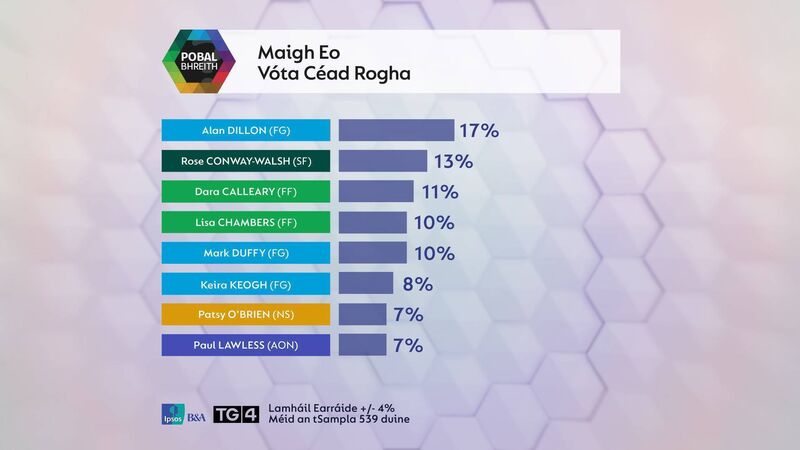 Election 2024: TG4 poll predicts Fianna Fáil and Fine Gael will take two seats each in Mayo