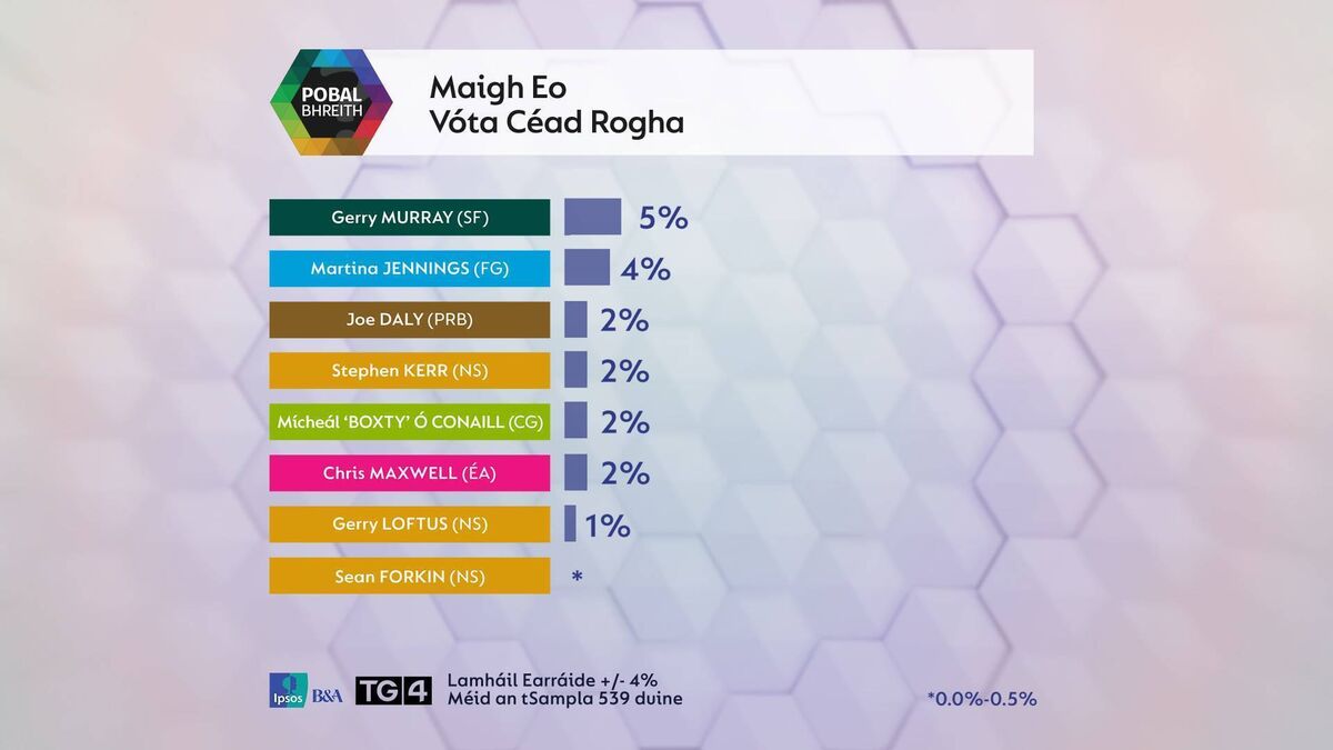 The TG4/Ipsos B&A poll was conducted over the phone on Monday and Tuesday November 18 and 19. Graphic: TG4 The TG4/Ipsos B&A poll was conducted over the phone on Monday and Tuesday November 18 and 19. Graphic: TG4