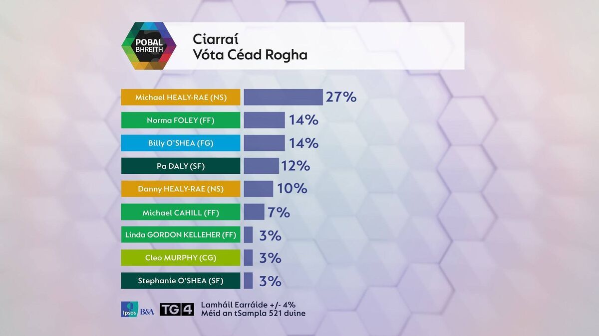 The TG4/Ipsos B&A constituency poll for Kerry ahead of Friday's general election suggests Michael and Danny Healy-Rae are on course to keep their seats, with Michael polling at a massive 27%. Picture: TG4 The TG4/Ipsos B&A constituency poll for Kerry ahead of Friday's general election suggests Michael and Danny Healy-Rae are on course to keep their seats, with Michael polling at a massive 27%. Picture: TG4